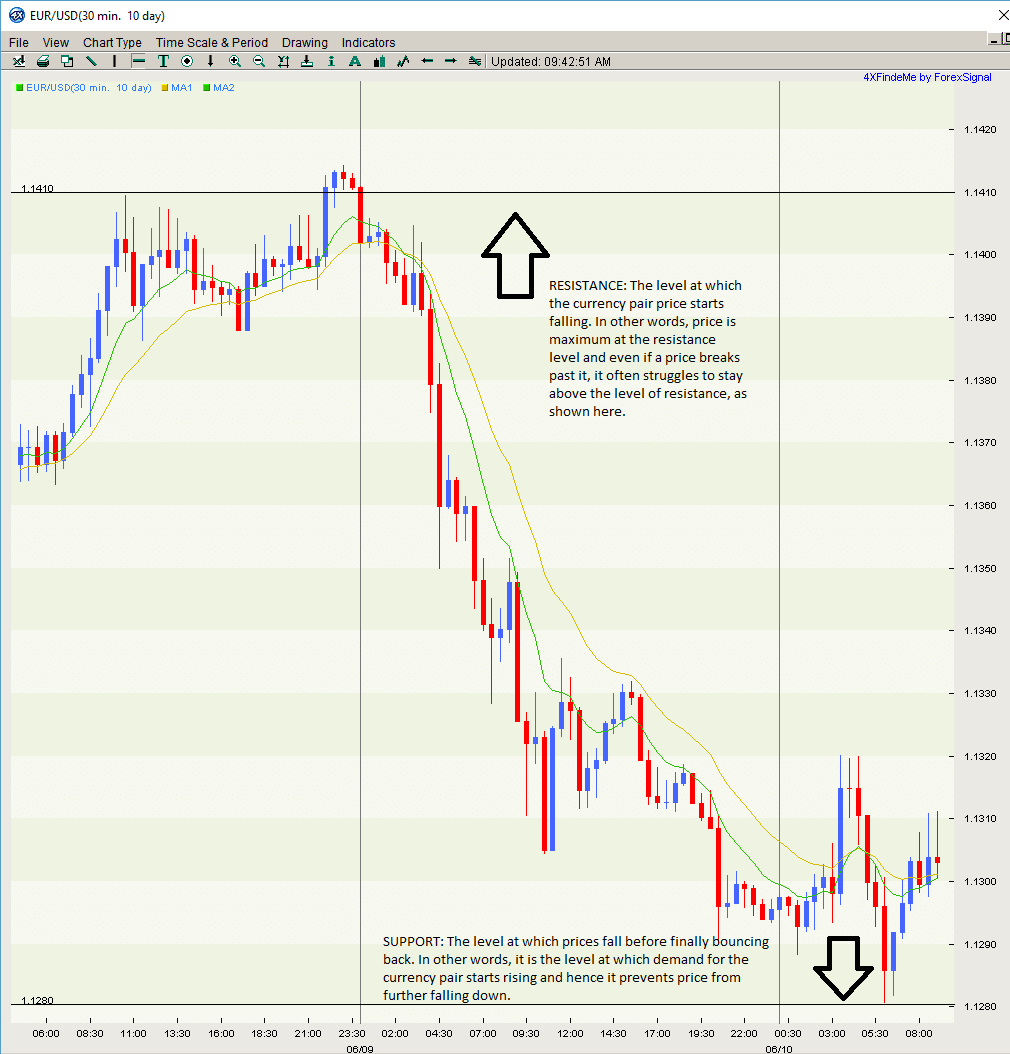 support and resistance