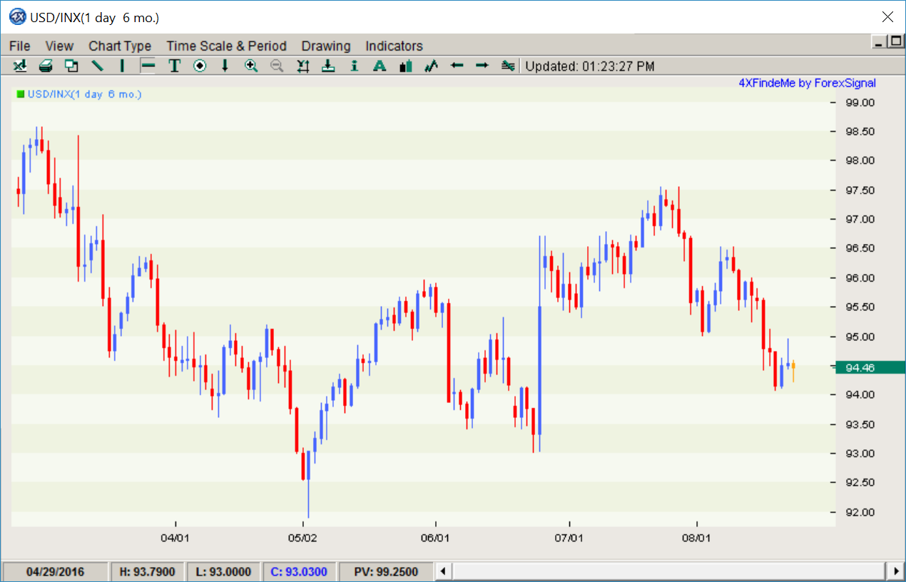 The USD Index