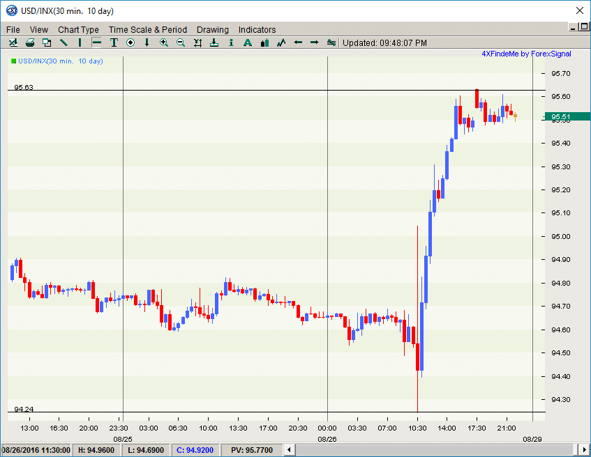 usd index