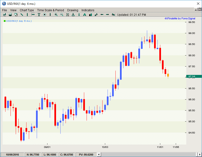 dollar index chart shown on 1 day 6 month, with 4 day consecutive losses.