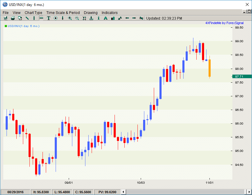 dollar index