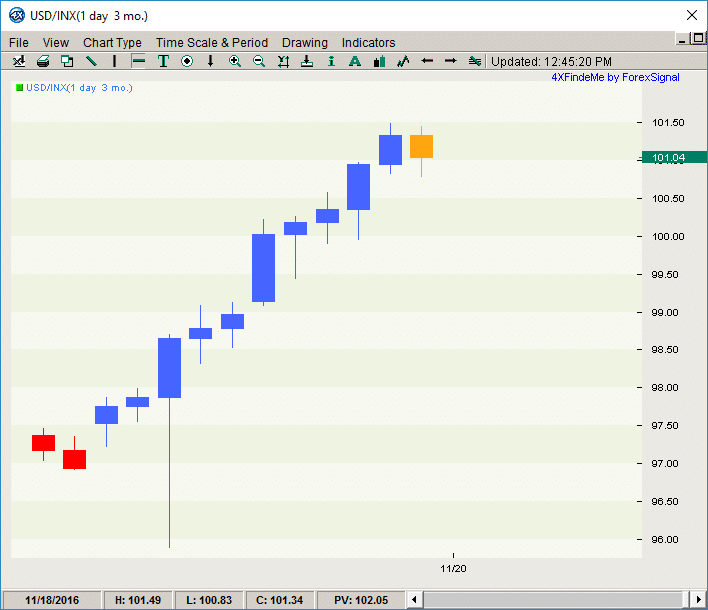 usd index 112116