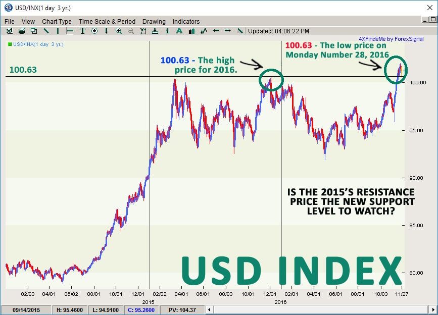 usd-index-112816