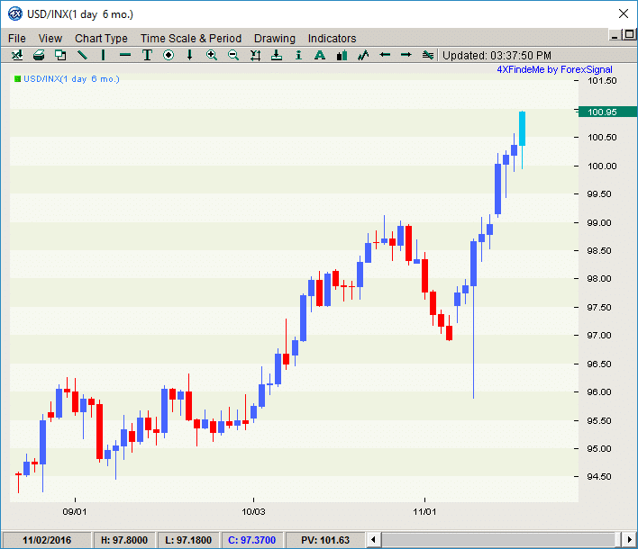 usd index