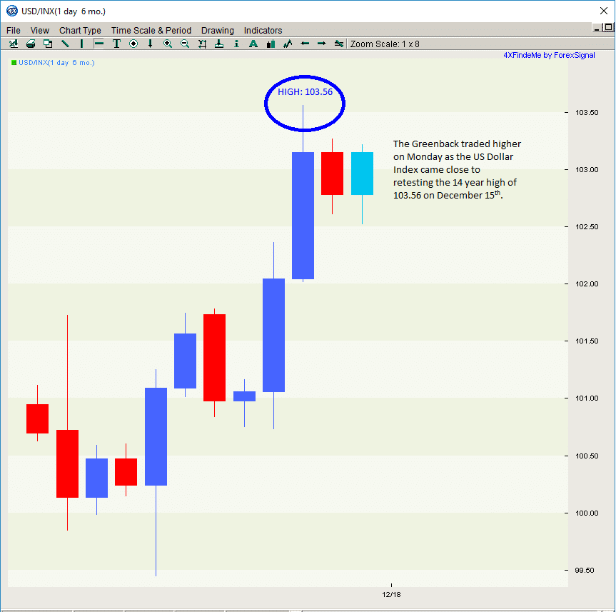 USINDEX chart shows the Greenback coming close to the high level of 103.56 on December 15th.