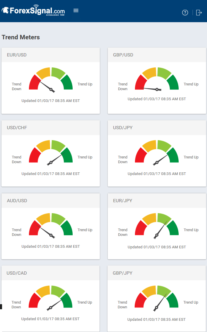 Trend Meters are updated daily and accessible in the Trading Dashboard, available with a subscription to Forexsignal.com.