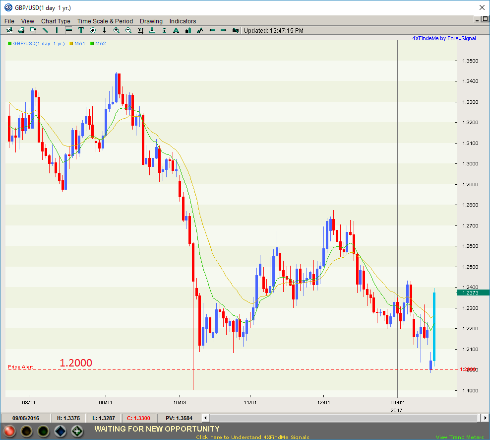 GBPUSD chart showing the 1.2000 level touched and attempted to breach in October 2016 and January 16, 2017.