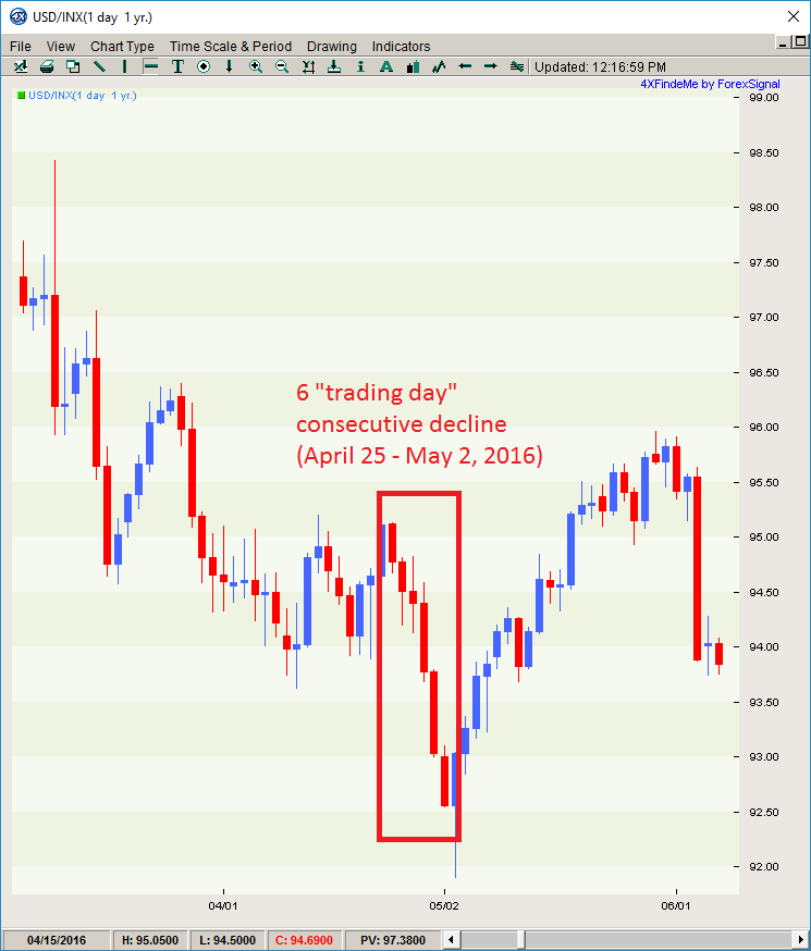 USD Index chart showing the last time the USD Index dropped for more than 5 days in a row was back in May 2016,