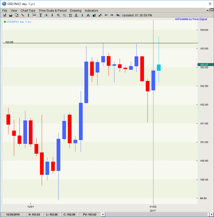 It appears a resistance level of 103.65 is the level to beat, and if the US Index breaks out of this level with a push of momentum, we may see a stronger USD rally in the days preceding January 20th. 