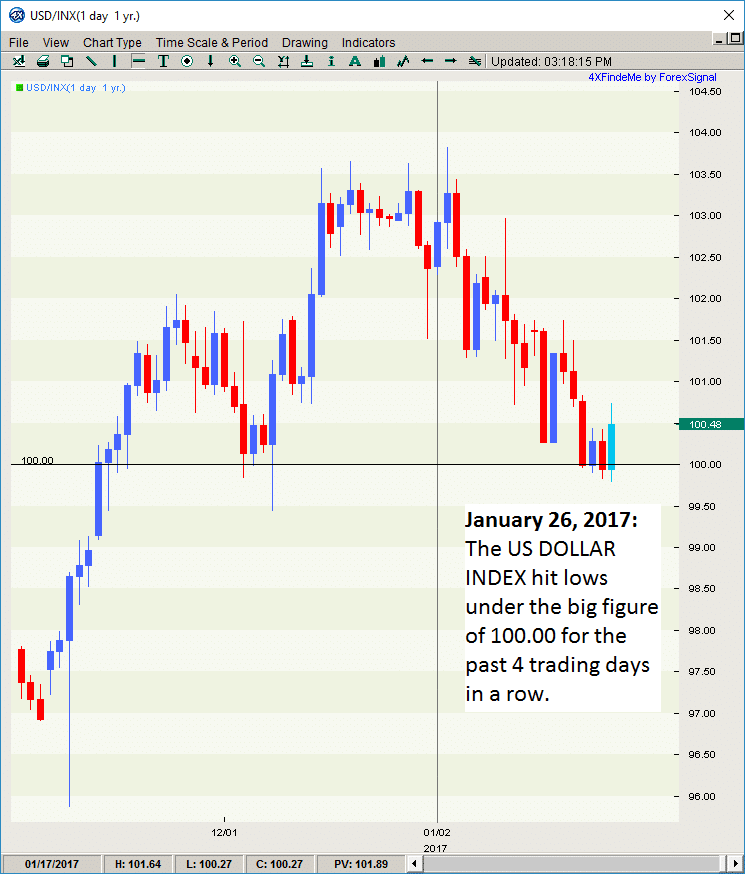 Chart of the USD Index below the big figure of 100.00 for the past 4 trading days in a row. 