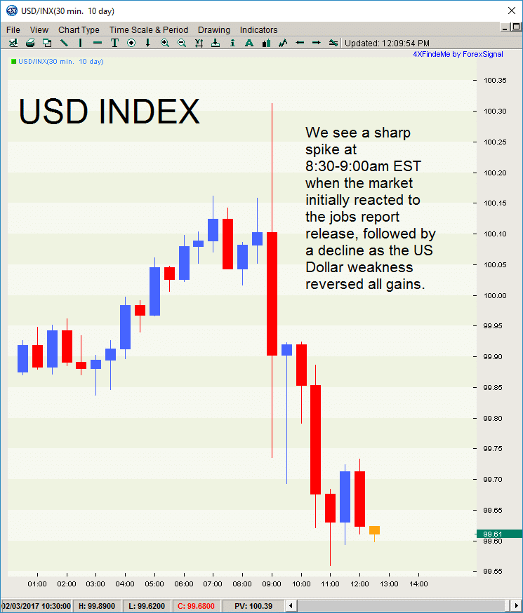 The USD Index shows this clearly as we see a sharp spike at 8:30-9:00am EST when the market initially reacted to the jobs report release, followed with dollar weakness as shown on the 30 minute USD/INX chartt.