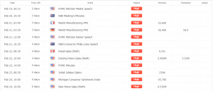 Feb 19, 20:15 FOMC Member Mester speech High Impact Feb 20, 19:30 RBA Meeting's Minutes High Impact Feb 21, 03:00 Markit Manufacturing PMI High Impact 53.600 Feb 21, 03:30 Markit Manufacturing PMI High Impact 56.400 56.0 Feb 21, 12:00 FOMC Member Harker Speech High Impact Feb 21, 16:30 RBA's Governor Philip Lowe Speech High Impact Feb 22, 08:30 Retail Sales (MoM) High Impact 0.2% Feb 22, 10:00 Existing Home Sales (MoM) High Impact 5.490M 5.55M Feb 22, 14:00 FOMC Minutes High Impact Feb 23, 08:30 Initial Jobless Claims High Impact 239K Feb 24, 10:00 Michigan Consumer Sentiment Index High Impact 95.700 Feb 24, 10:00 New Home Sales (MoM) High Impact 0.536M