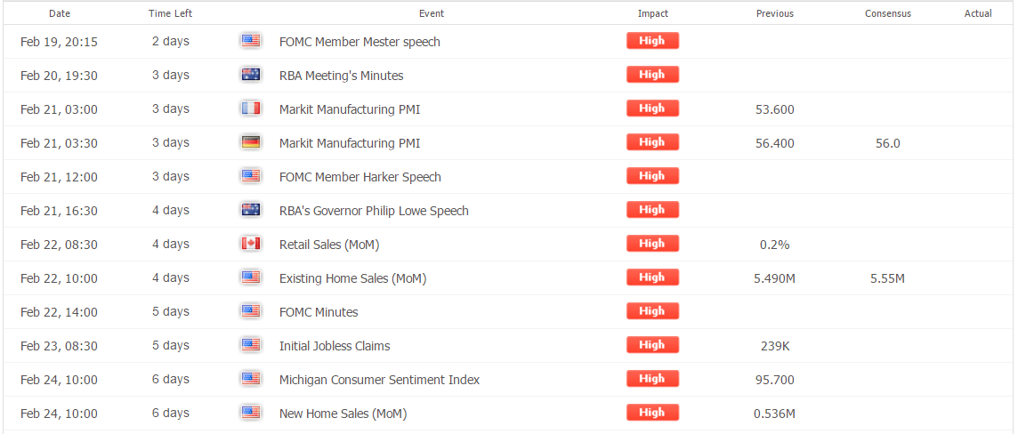 Feb 19, 20:15 FOMC Member Mester speech High Impact Feb 20, 19:30 RBA Meeting's Minutes High Impact Feb 21, 03:00 Markit Manufacturing PMI High Impact 53.600 Feb 21, 03:30 Markit Manufacturing PMI High Impact 56.400 56.0 Feb 21, 12:00 FOMC Member Harker Speech High Impact Feb 21, 16:30 RBA's Governor Philip Lowe Speech High Impact Feb 22, 08:30 Retail Sales (MoM) High Impact 0.2% Feb 22, 10:00 Existing Home Sales (MoM) High Impact 5.490M 5.55M Feb 22, 14:00 FOMC Minutes High Impact Feb 23, 08:30 Initial Jobless Claims High Impact 239K Feb 24, 10:00 Michigan Consumer Sentiment Index High Impact 95.700 Feb 24, 10:00 New Home Sales (MoM) High Impact 0.536M