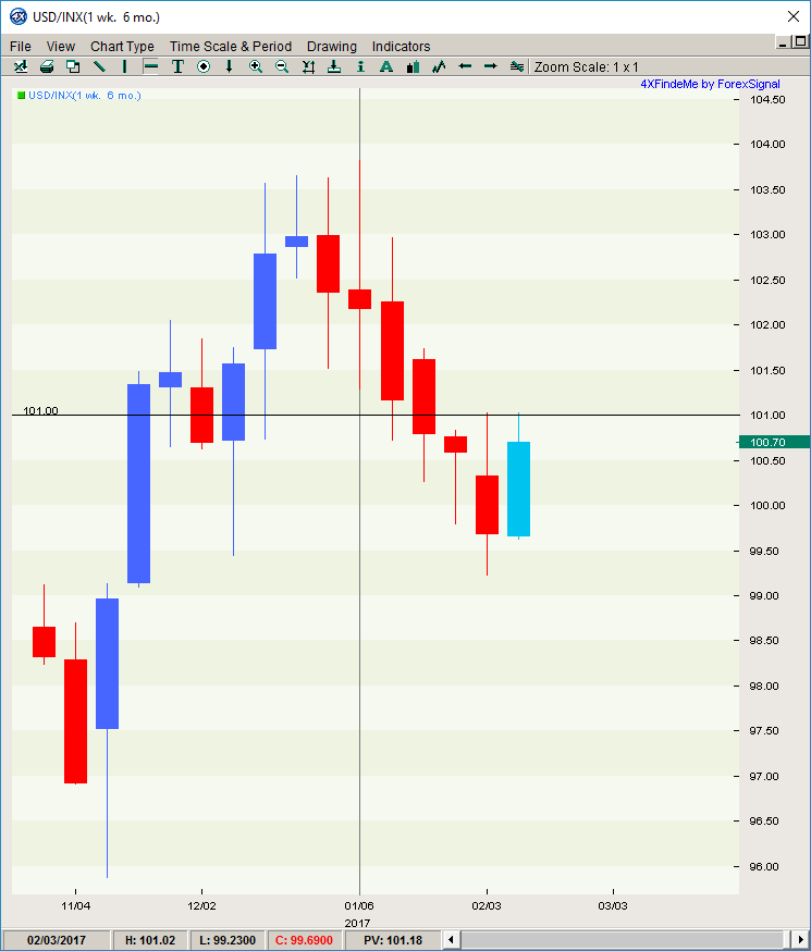 usdindex 021017