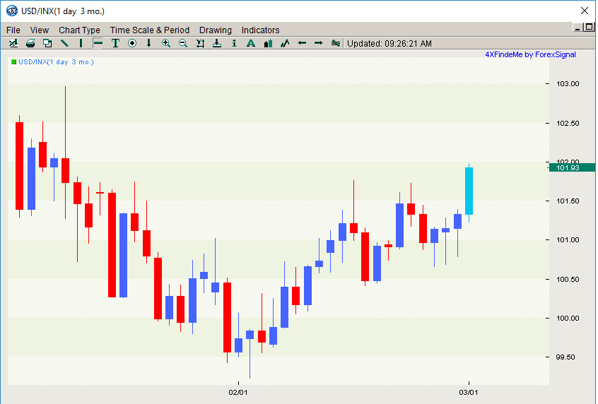 The USD Index climbed to its highest level since early January.