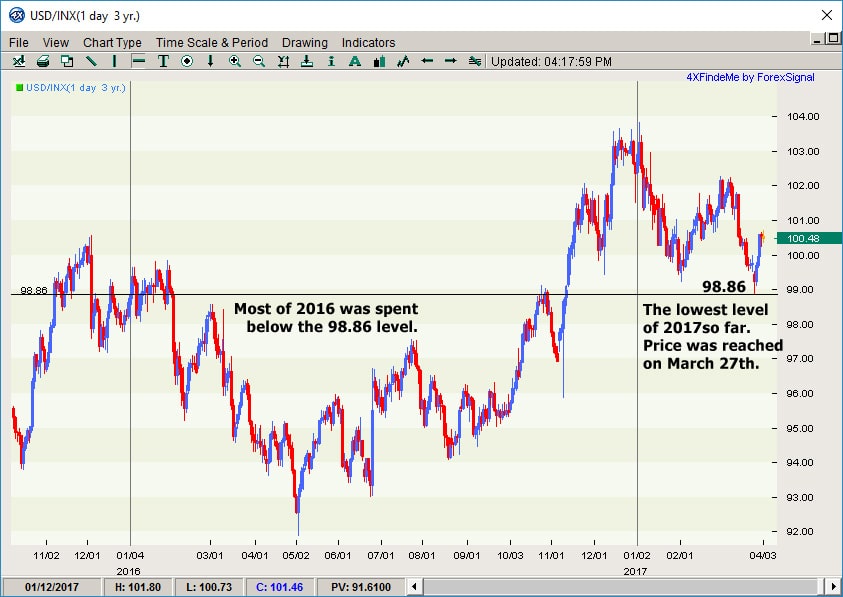 USDindexlow