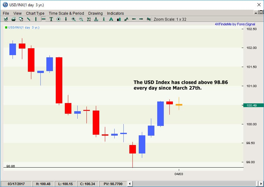 USDindexrallyattempt