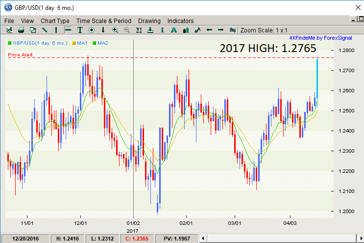 gbpusd DAILY