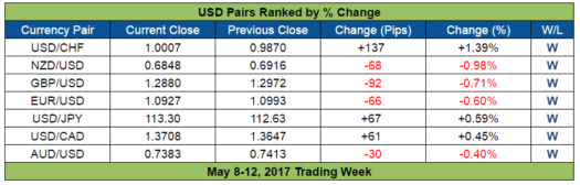 USD pairs ranked - showing USD the winner for the week of may 8-12, 2017