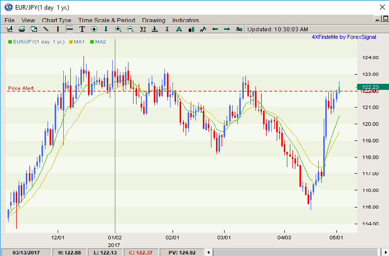 eurjpy resistance year