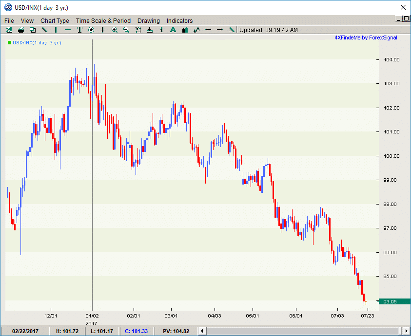 USD Index 072417