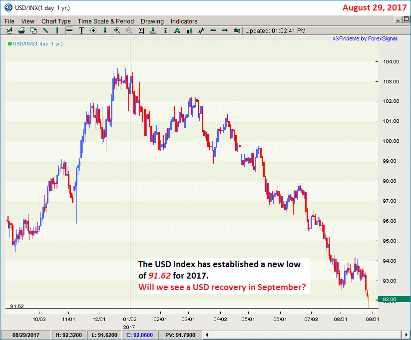 usd index 082917