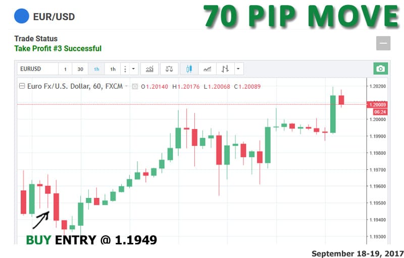 EURUSD bought at 1.1949 on September 28th, moved 70 pips.