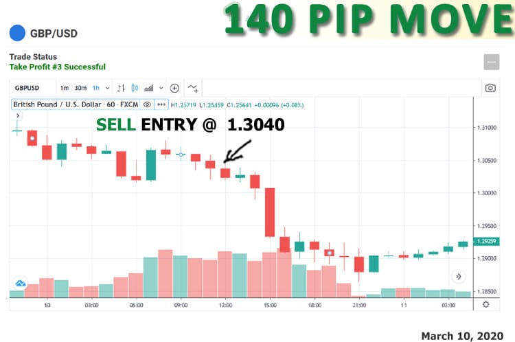 Recent trades from ForexSignal.com due to increased Forex volatility and strong trends.