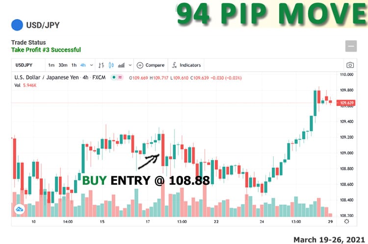 Forex signal to buy the USD/JPY with a maximum move of 94 pips.