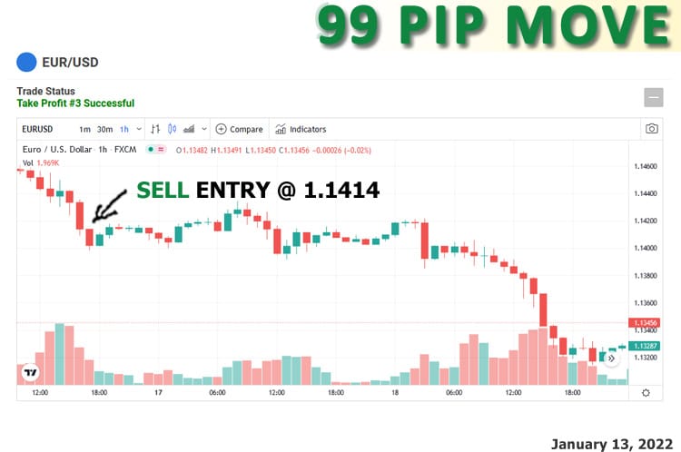 January Forex volatility - sell the EUR/USD at 1.1414 on January 13th. 99 pip move