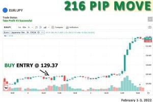 February Forex volatility - buy the EUR/JPY at 129.37 on February 1st. 216 pip move