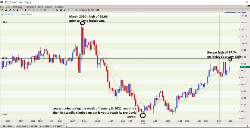 USD INDEX - 2020-2022