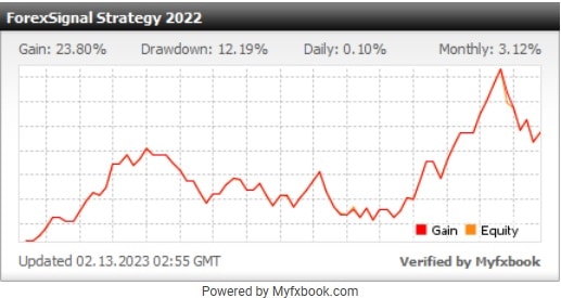 Forex 021223 ForexSignal Strategy Trade Copier